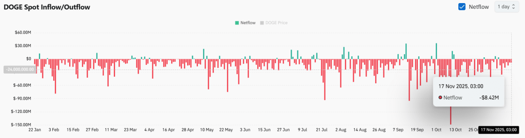 KabarTifa- Dogecoin (DOGE) kembali menggeliat, memicu optimisme di kalangan investor. Data terbaru menunjukkan adanya pergerakan signifikan dari whale (investor besar), sejalan dengan sentimen positif yang meningkat di kalangan investor ritel. Kombinasi ini seringkali menjadi sinyal kuat akan potensi lonjakan harga yang signifikan.