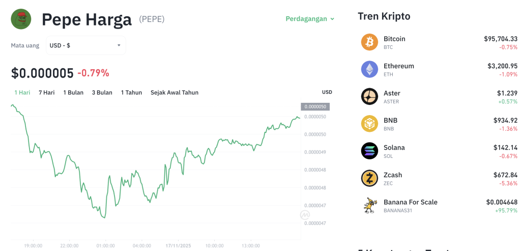 KabarTifa- PEPE Terkapar! Bearish Kuat Cengkeram Harga, Siap-siap?