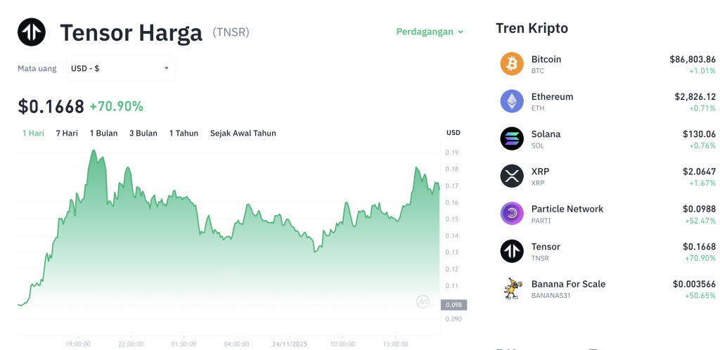 KabarTifa- Pasar aset digital kembali diramaikan dengan pergerakan signifikan di sektor Collectibles & NFTs. Salah satu token, Tensor (TNSR), mencuri perhatian dengan lonjakan harga fantastis, memicu minat besar dari para investor. KabarTifa- Pasar aset digital kembali diramaikan dengan pergerakan signifikan di sektor Collectibles & NFTs. Salah satu token, Tensor (TNSR), mencuri perhatian dengan lonjakan harga fantastis, memicu minat besar dari para investor.