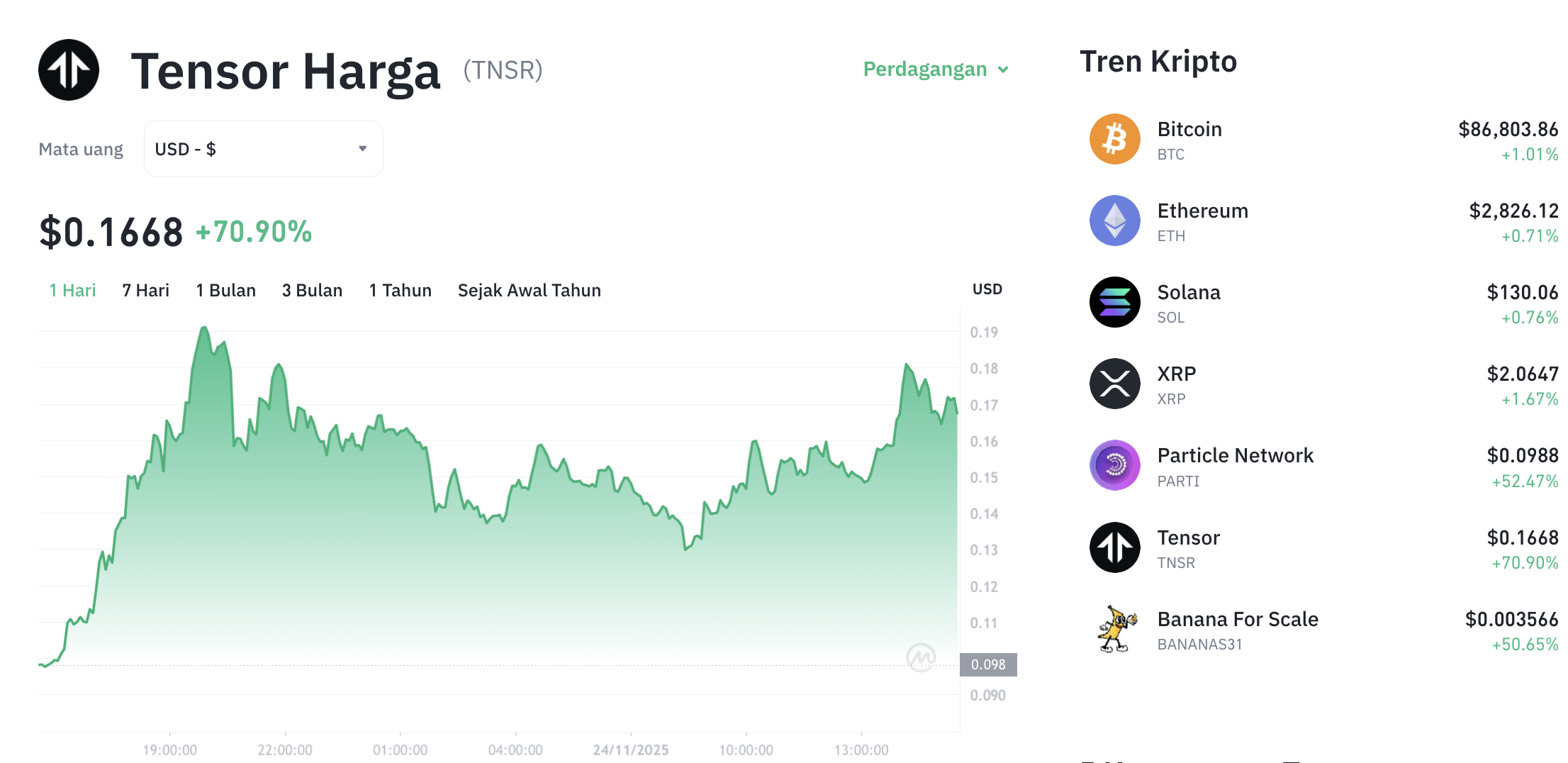 KabarTifa- Pasar aset digital kembali diramaikan dengan pergerakan signifikan di sektor Collectibles & NFTs. Salah satu token, Tensor (TNSR), mencuri perhatian dengan lonjakan harga fantastis, memicu minat besar dari para investor. 1 KabarTifa- Pasar aset digital kembali diramaikan dengan pergerakan signifikan di sektor Collectibles & NFTs. Salah satu token, Tensor (TNSR), mencuri perhatian dengan lonjakan harga fantastis, memicu minat besar dari para investor.