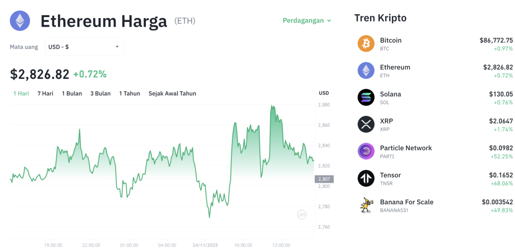 ETH Bangkit? Ethereum Naik Tipis, Sinyal Bullish?