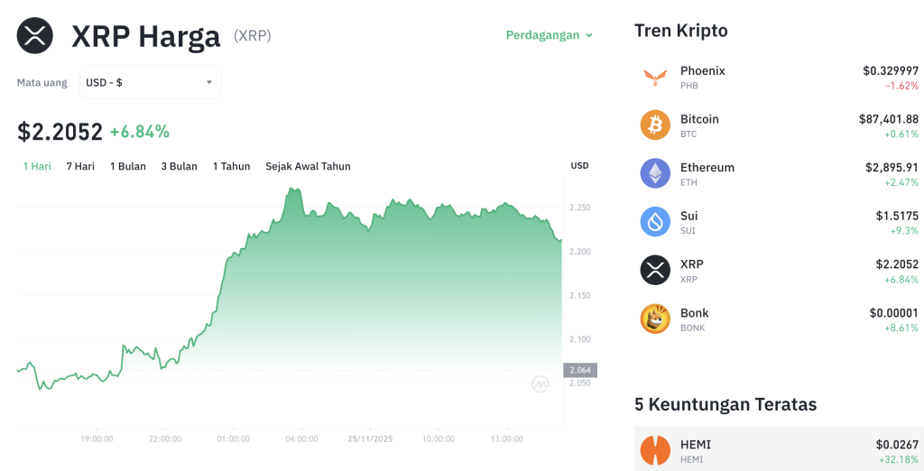 XRP Meledak! ETF Spot Disetujui, Harga Terbang 9%