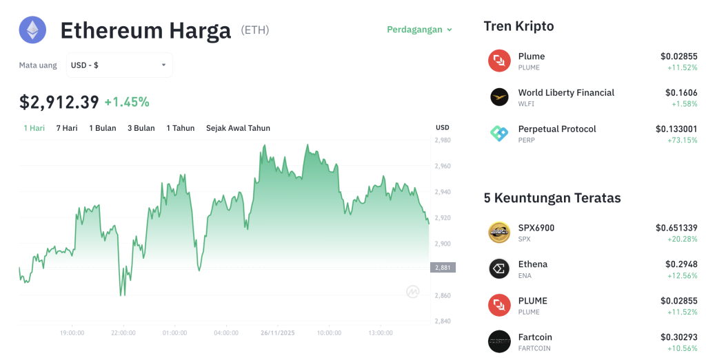 ETH Bangkit! Mampukah Ethereum Sentuh $3.000 Lagi?