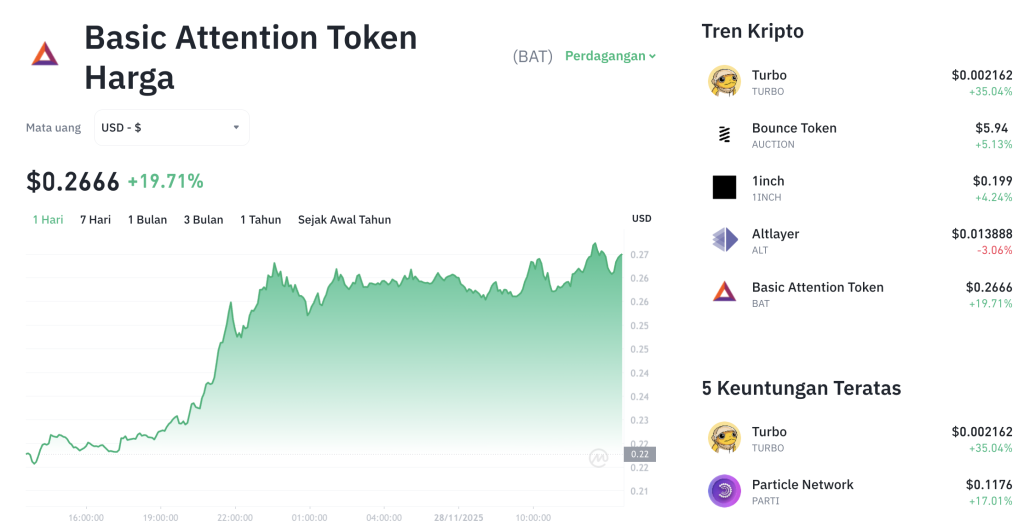 BAT Terbang Tinggi! Harga Kripto Ini Meroket, Ada Apa?