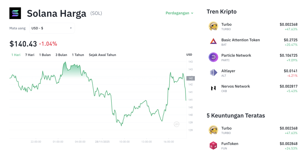 Solana Bangkit? Harga SOL Tertahan di Level Kritis!