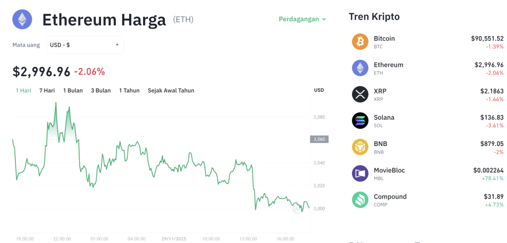 ETH Bangkit! Mampukah Tembus Level Psikologis $3.100?