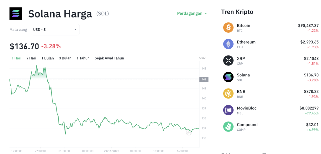 Solana (SOL) Terbang Tinggi? Target $170 Makin Dekat!