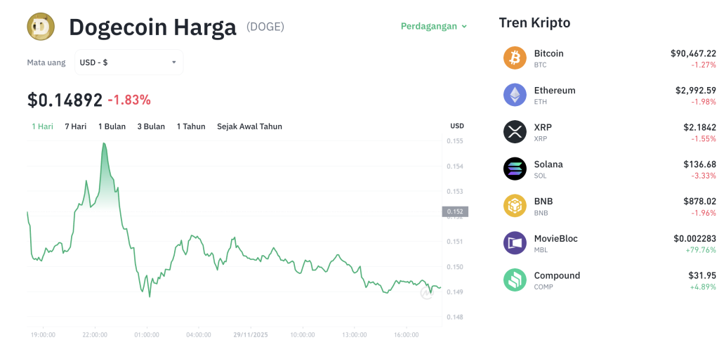 KabarTifa- Dogecoin (DOGE) menunjukkan sinyal pemulihan yang menjanjikan, didorong oleh indikator pasar yang positif dan sentimen investor yang meningkat. Setelah berhasil mempertahankan level support krusial di $0.14974, DOGE kini berpotensi untuk melonjak menuju $0.18.