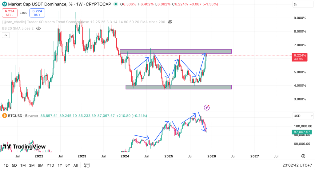 KabarTifa- Dominasi USDT (USDT.D) sedang berada di titik krusial, menguji level resistance yang bisa jadi penentu arah pasar kripto selanjutnya. Secara historis, pergerakan USDT.D berbanding terbalik dengan Bitcoin dan altcoin. Ketika USDT.D mencapai puncaknya dan tertahan, seringkali menjadi sinyal bahwa dana siap kembali mengalir ke aset-aset berisiko.