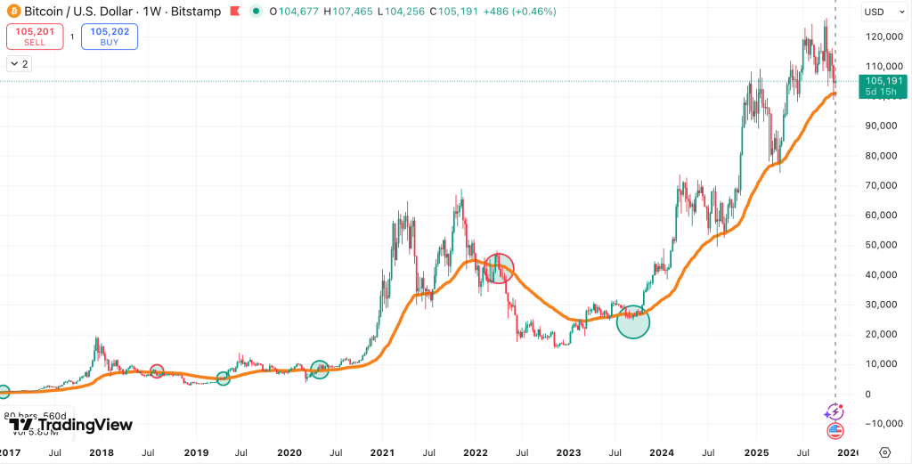 EMA 50: Kunci Prediksi Bull Run Bitcoin?