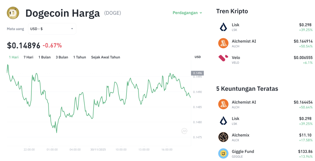 Dogecoin Loyo? Whale Kabur, Harga Anjlok!