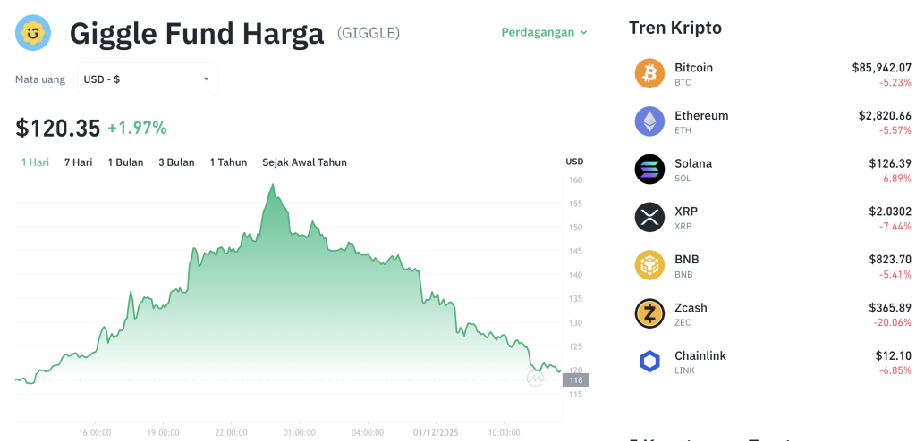 KabarTifa- Aset kripto dengan pasokan terbatas, Giggle Fund (GIGGLE), kembali mencuri perhatian pasar dengan lonjakan harga yang signifikan. Data terbaru menunjukkan GIGGLE melonjak 6% dalam 24 jam terakhir, menjadi salah satu performa terbaik di pasar aset digital.