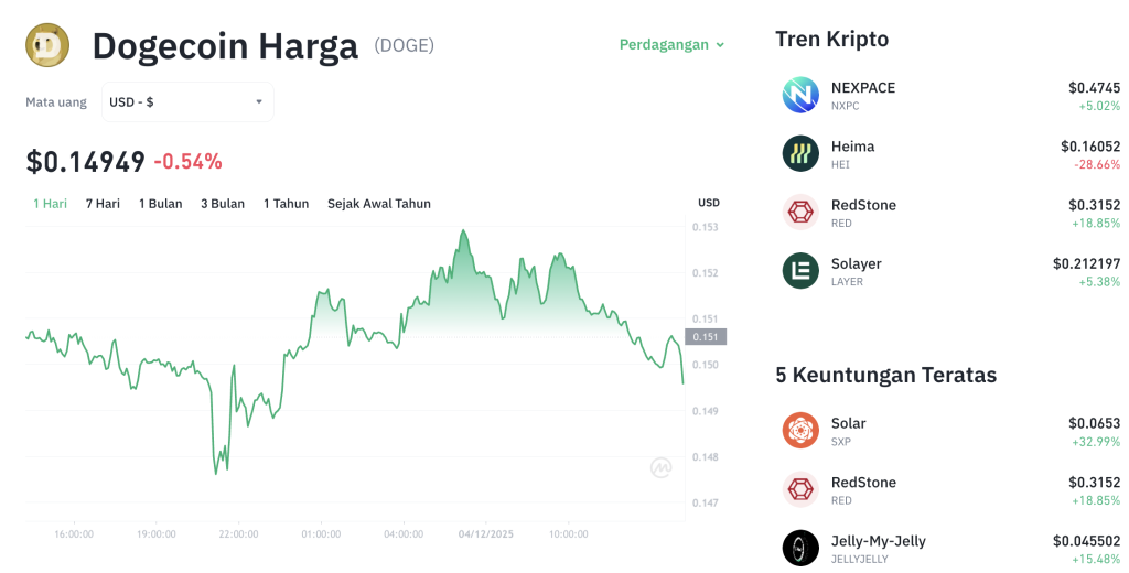 Dogecoin Siap Terbang? Harga DOGE Sentuh $0.15, Momentum Naik?