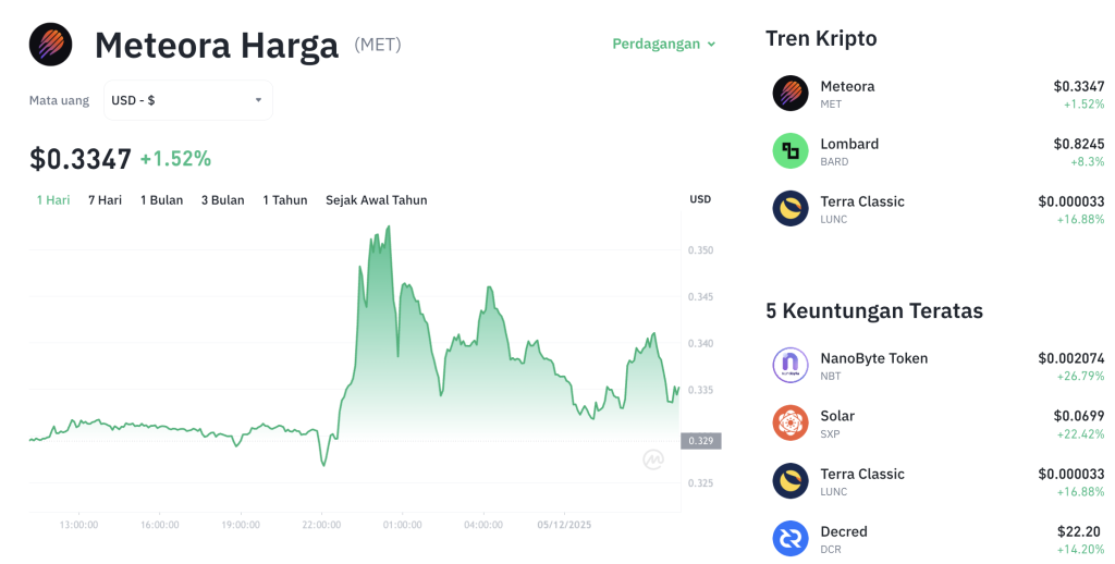 Meteora (MET) Bangkit! Harga Meroket, Investor Tersenyum?
