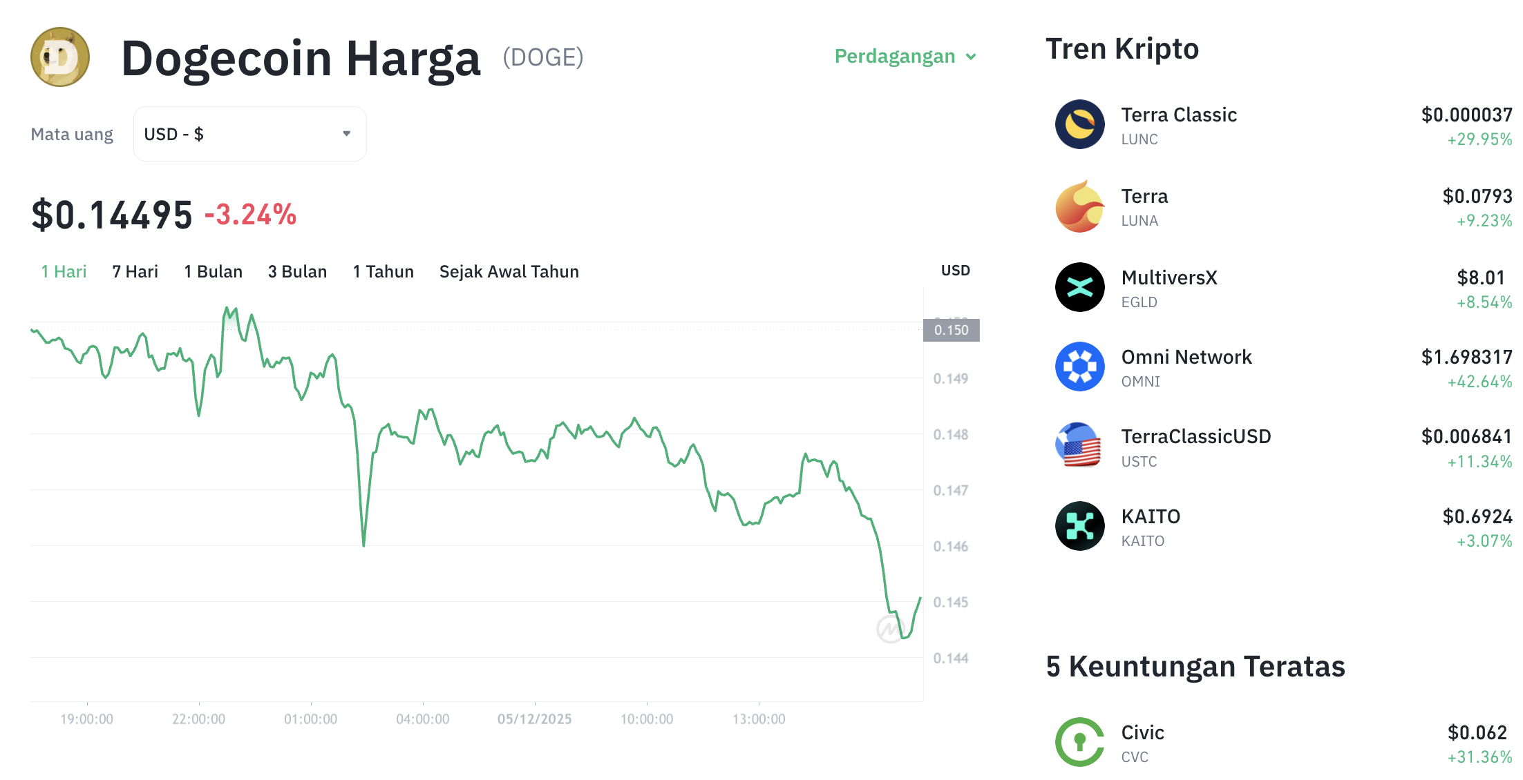 Whale Borong DOGE Ratusan Juta! Sinyal Bullish? 1 Whale Borong DOGE Ratusan Juta! Sinyal Bullish?