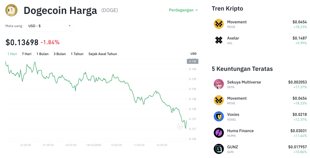 Dogecoin Terancam Anjlok? Investor Wajib Tahu Ini!