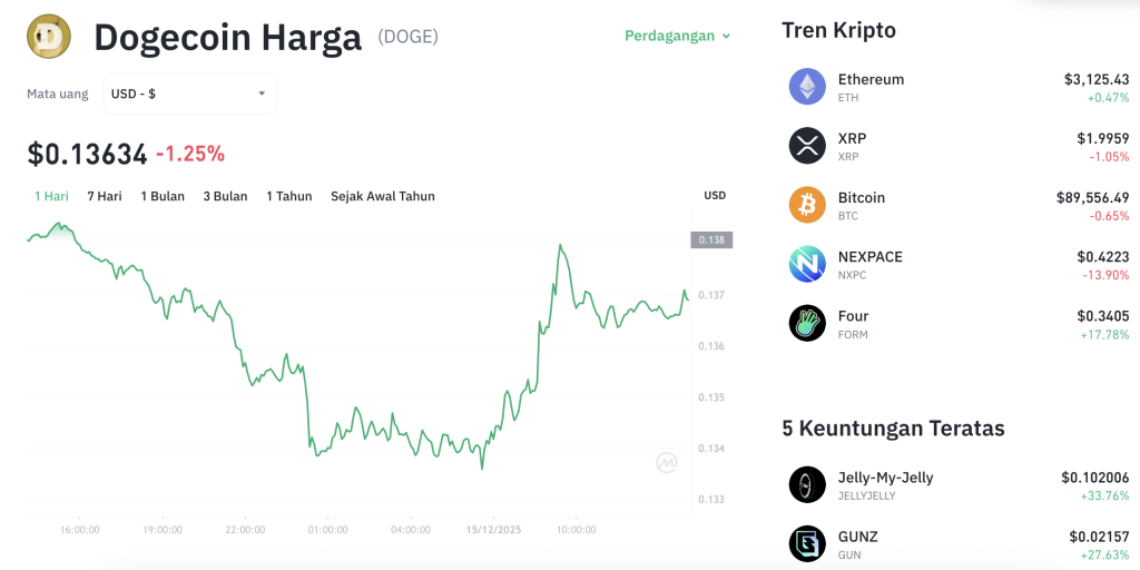 Drama Dogecoin: Rebound Sengit, Akankah Bertahan?