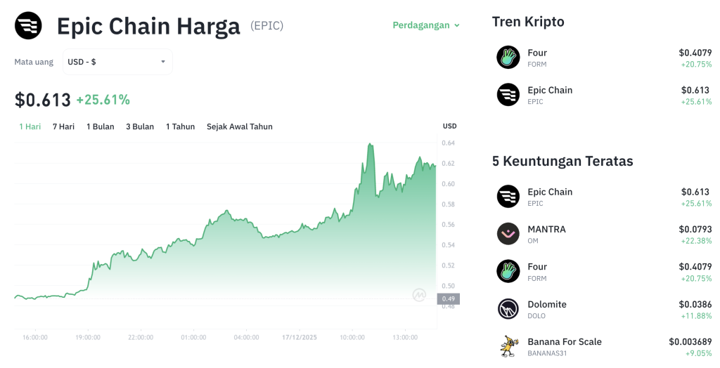 EPIC Chain Meledak 23%! Volume Gila, Awas Jebakan!
