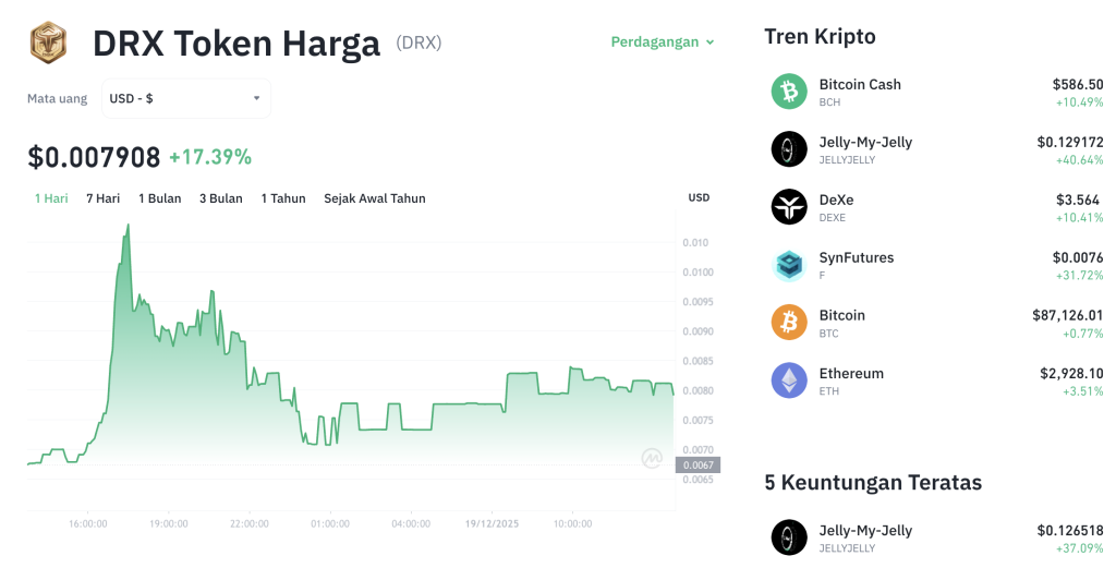 DRX Melonjak 18%: Rebound Sesat atau Awal Kebangkitan? DRX Melonjak 18%: Rebound Sesat atau Awal Kebangkitan?