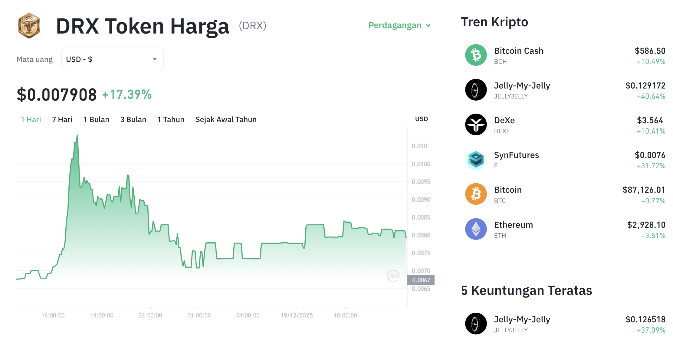 DRX Melonjak 18%: Rebound Sesat atau Awal Kebangkitan? 1 DRX Melonjak 18%: Rebound Sesat atau Awal Kebangkitan?