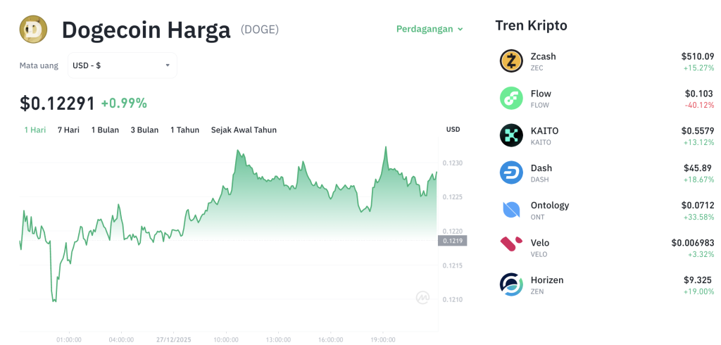 Dogecoin Anjlok ke US$0,12: Analis Prediksi Guncangan Harga!