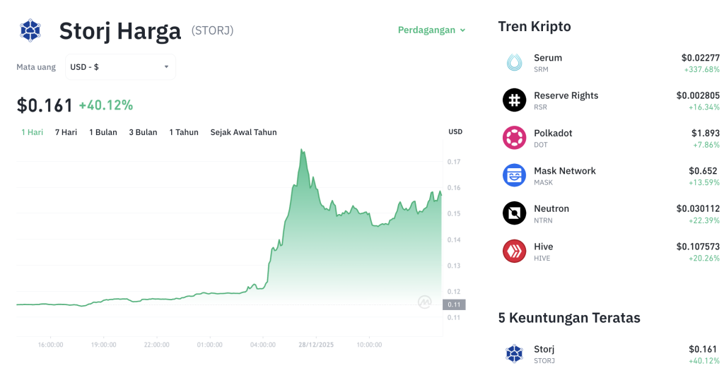 STORJ Meledak 30%! Volume Trading Lampaui Kapitalisasi Pasar!