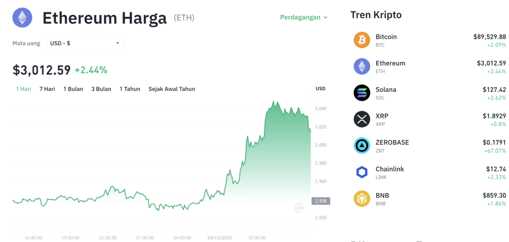 ETH Tembus $3.000! Sinyal Bull Run atau Jebakan?