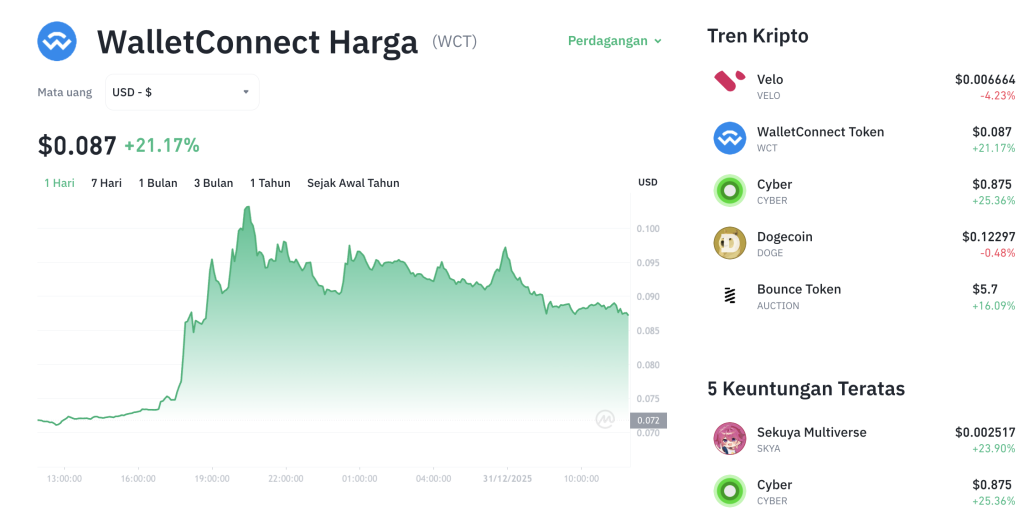 WCT Meroket 23% dalam Sehari! Rebound Spektakuler?