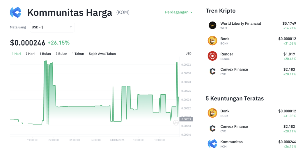KOM Meroket 25% di Tengah Likuiditas Kering: Apa Dalangnya?