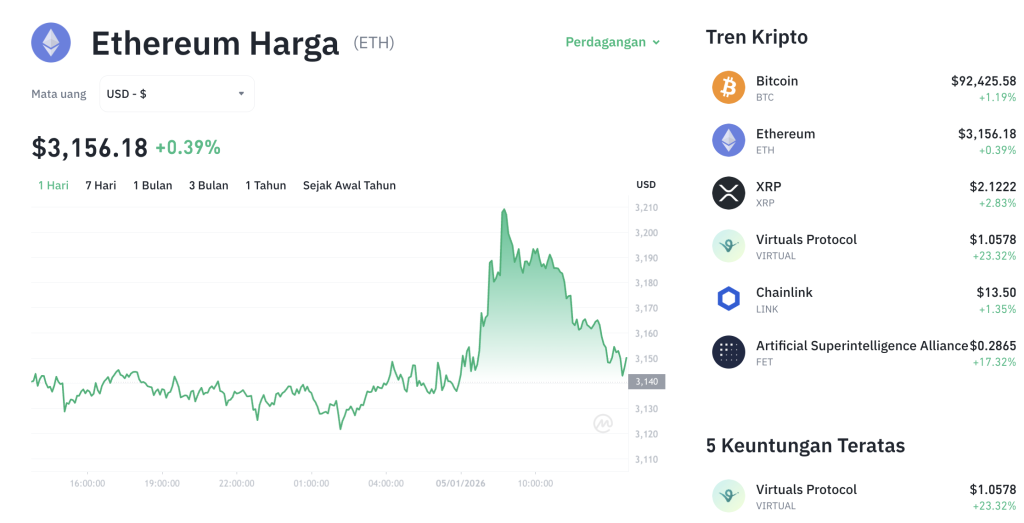 Ethereum Bangkit! Harga Tembus $3.190, Akankah Melambung?