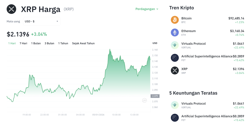 XRP Meroket ke US$2! Awal Kebangkitan Raksasa Kripto?