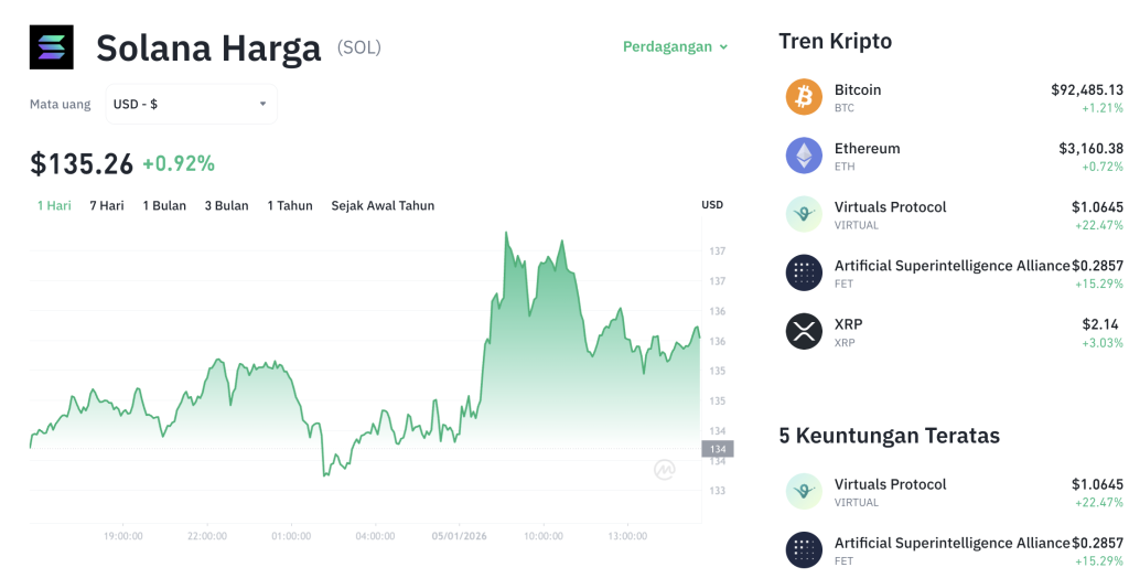 Solana Guncang Dunia Kripto! SOL Meroket, Kalahkan Raksasa!