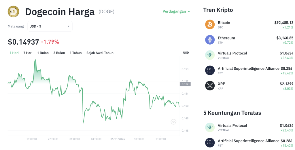 Dogecoin Menggila! Sinyal Kuat Menuju $0,20?