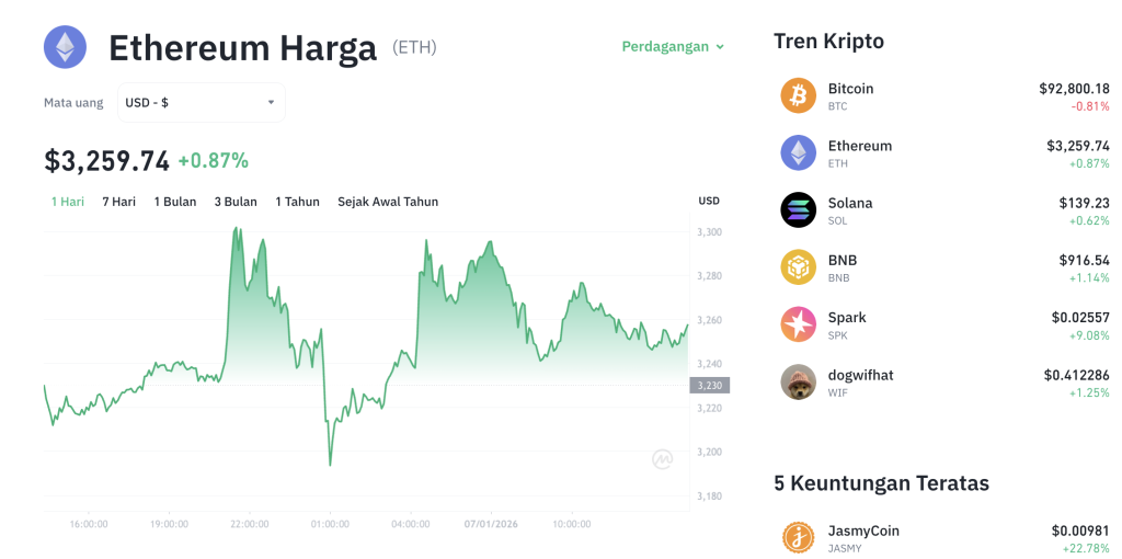 Ethereum di Atas $3.200: Sinyal Reli Besar Dimulai?