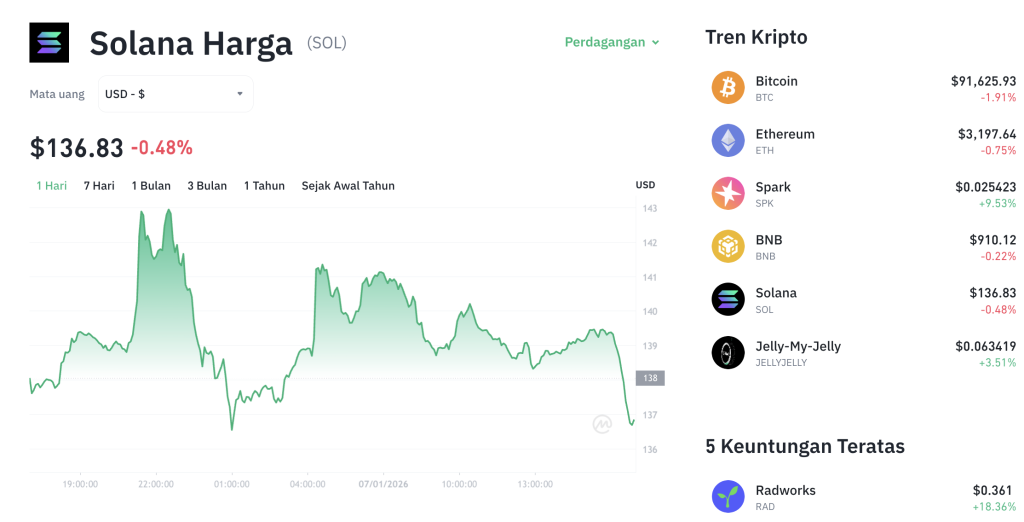 Geger! Solana Terbang ke $200? Ini Alasannya!