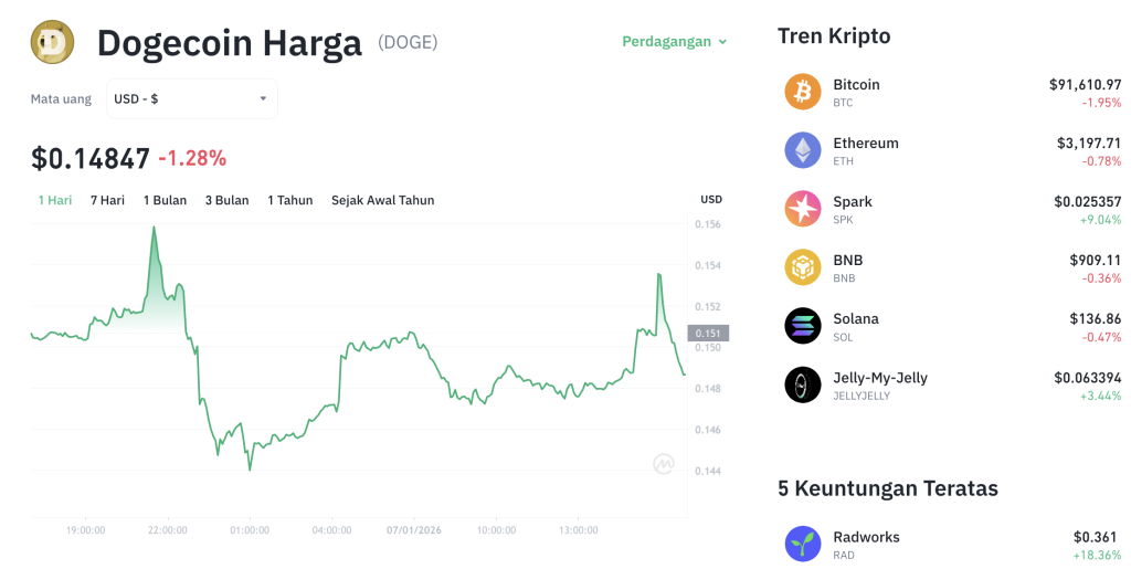 Sinyal Emas Dogecoin: $0.80 Bukan Mimpi Lagi?