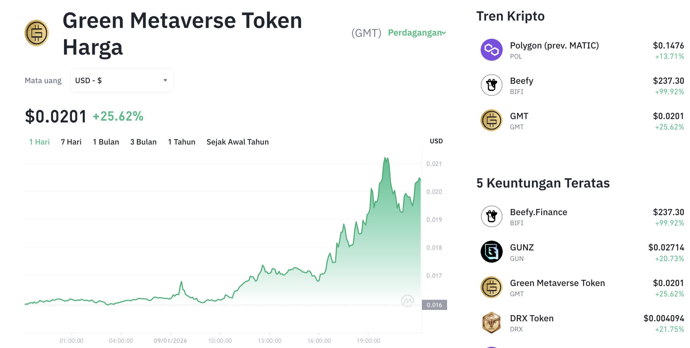 Melesat Mingguan! 3 Altcoin Move To Earn Ini Gegerkan Pasar Kripto! 1 Melesat Mingguan! 3 Altcoin Move To Earn Ini Gegerkan Pasar Kripto!