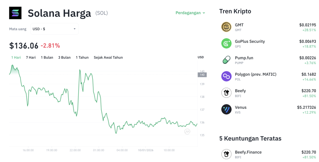 Sinyal Emas Solana: $156 di Depan Mata!