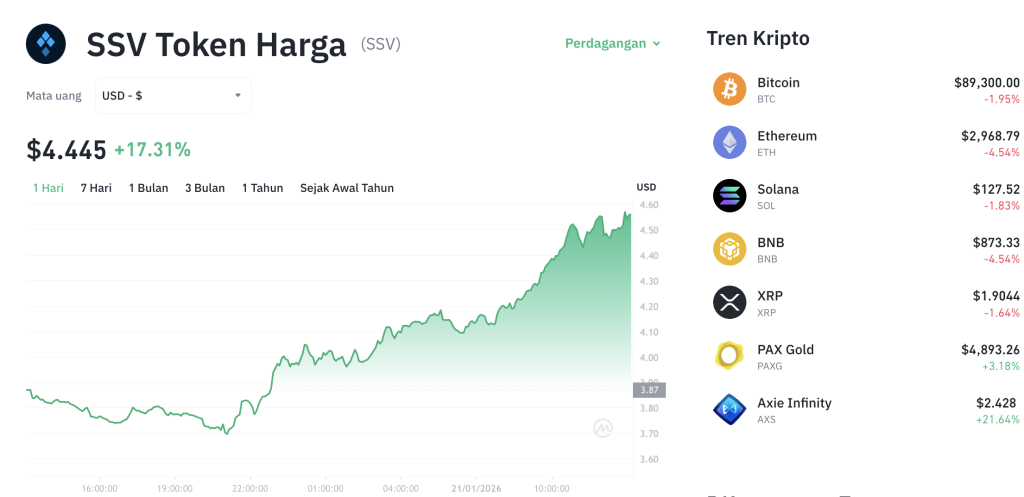 SSV Token Terbang Tinggi! Harga Melesat 18%