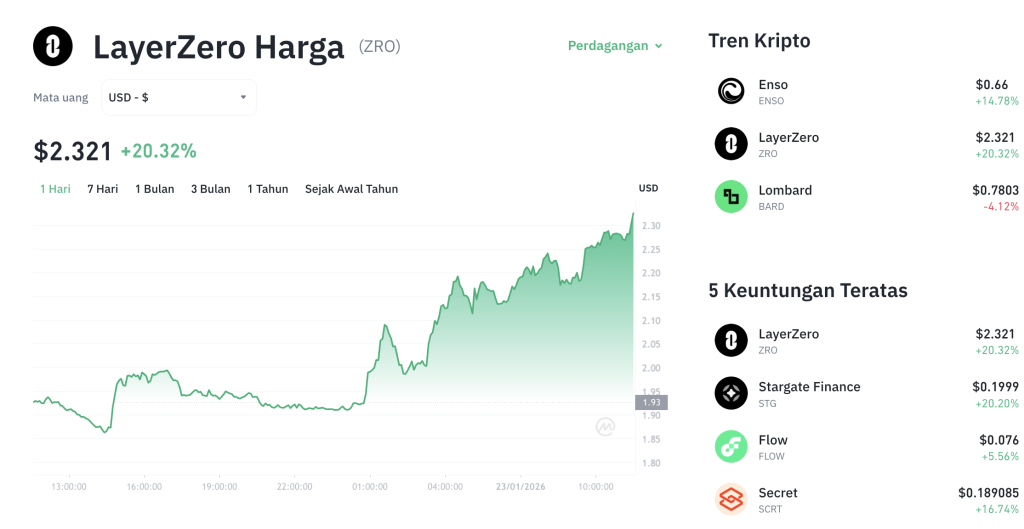 LayerZero (ZRO) Terbang Tinggi! Harga Melejit 18% Hari Ini