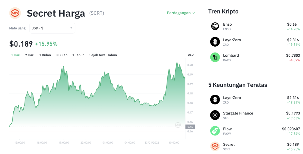 SCRT Terbang Tinggi! Harga Kripto Ini Naik Drastis