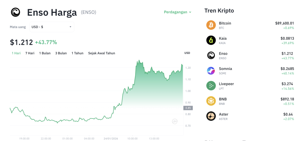 ENSO Terbang Tinggi! Harga Meroket, Trader Panen Cuan?