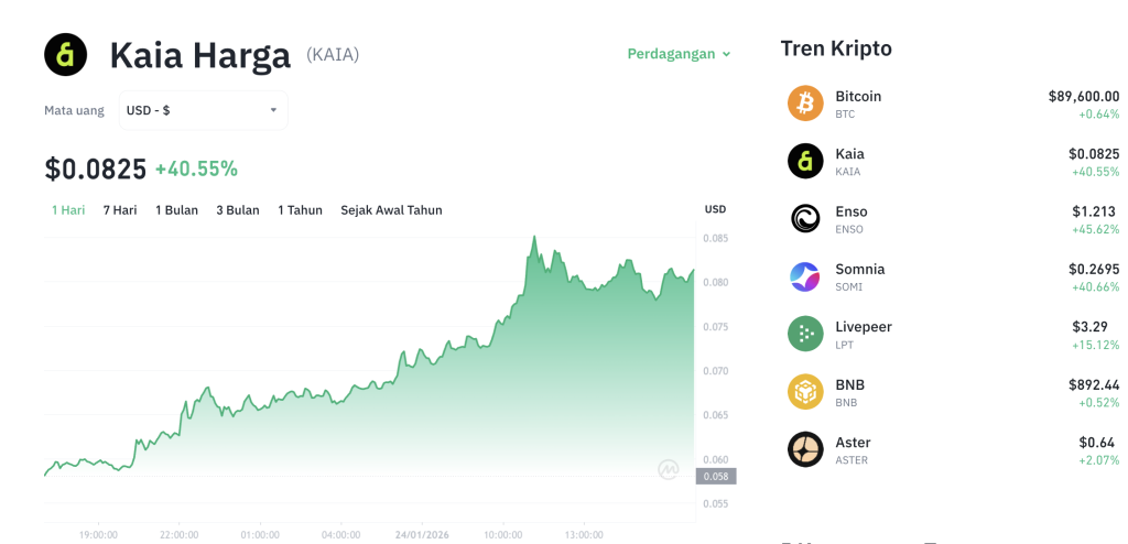 KAIA Terbang Tinggi! Harga Meroket, Pasar Bergairah?