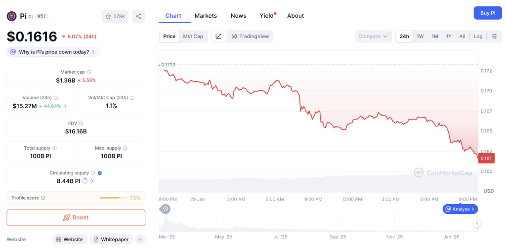 Pi Network Terancam? Harga Anjlok Drastis!