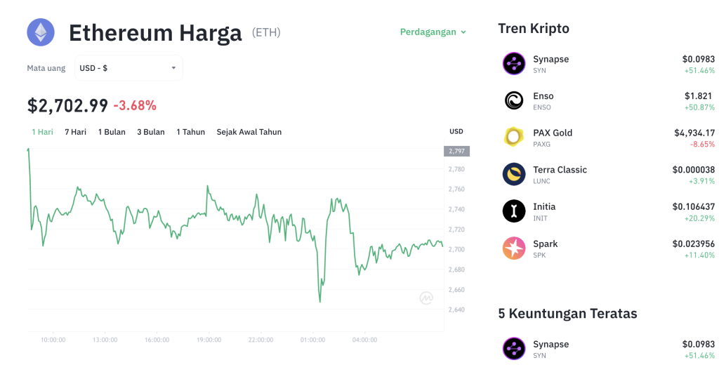 ETH Anjlok ke $2.682: Whale Siap Hadang Kejatuhan?