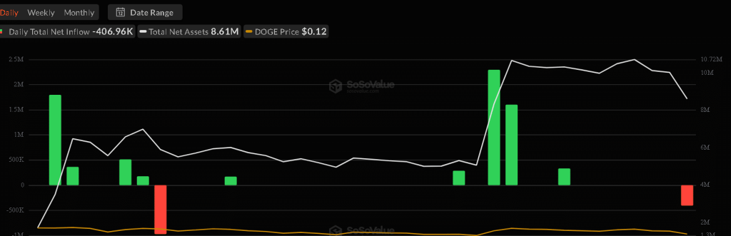 DOGE Ambles! Investor Panik Jual Aset?