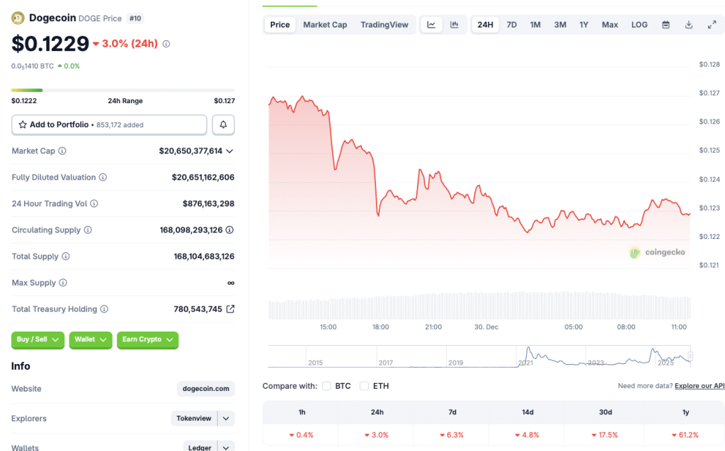 Dogecoin Terjun Bebas! Apakah $0,12 Akhir Penderitaan?