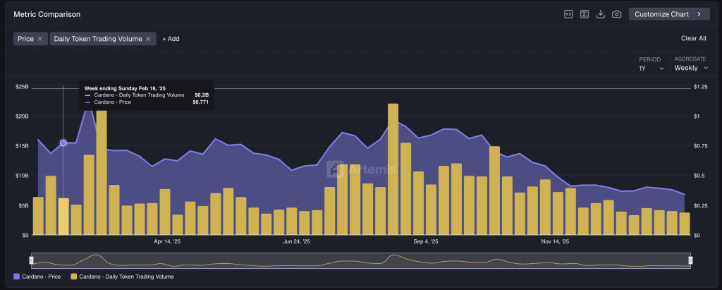 Alarm Merah untuk Cardano: ADA Terancam Anjlok 43%!