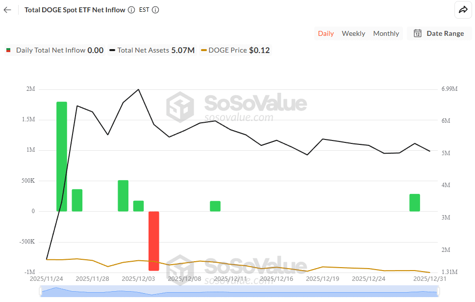Dogecoin di Ambang Kehancuran? Sinyal Merah Awal 2026! 1 Dogecoin di Ambang Kehancuran? Sinyal Merah Awal 2026!