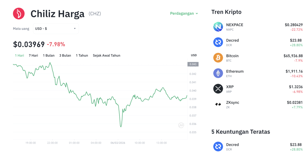 Chiliz Guncang Pasar! CHZ Siap Jadi Aset Institusional? Chiliz Guncang Pasar! CHZ Siap Jadi Aset Institusional?